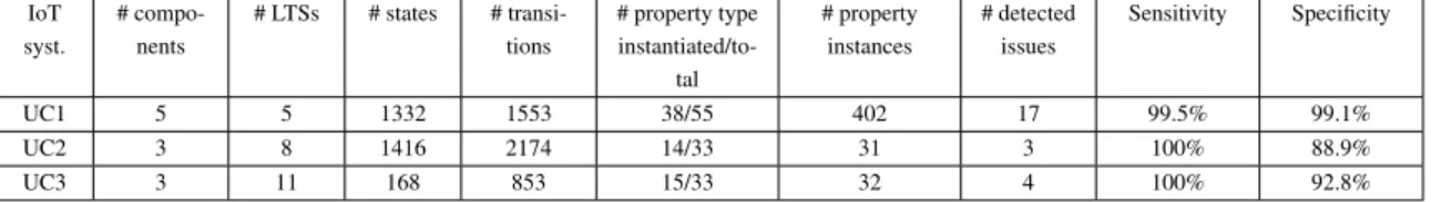 Table 2: Experiment results: col. 8,9 give the sensitivity and specificity of our approach on 3 use-cases.