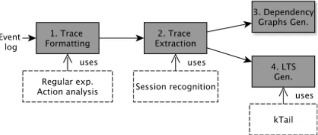 Figure 2: Model learning with the CkTail approach concrete values. The step automates the label  injec-tion by using an expert system made up of inference rules, which encode some expert knowledge about the kind of system under audit