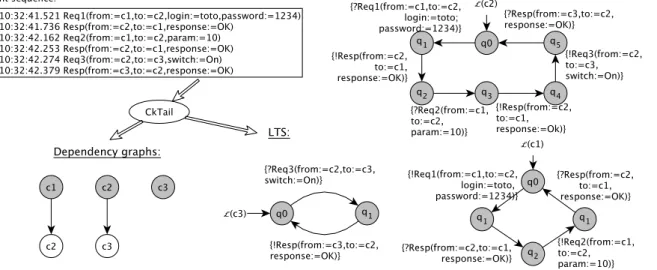 Figure 3: Example of model generation with CkTail Definition 4 (Property binding) Let X 0 be a finite