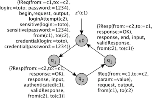 Figure 5: Example of LTS completion. New propositions (begin, end, credential, sensitive, validResponse, etc.) are injected on transitions