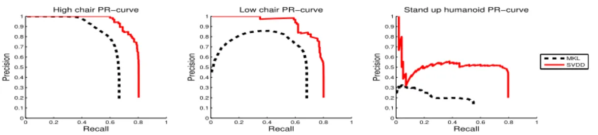 Figure 5: Precision/Recall graphs for each concept. Precision is the fraction of relevant retrieved objects to a given query, and recall is the fraction of relevant objects which have been retrieved from the database