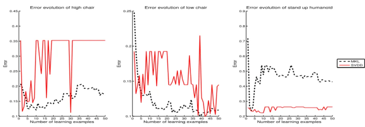Figure 11: Evolution of the test error according to the number of learning examples used to build the machine filter