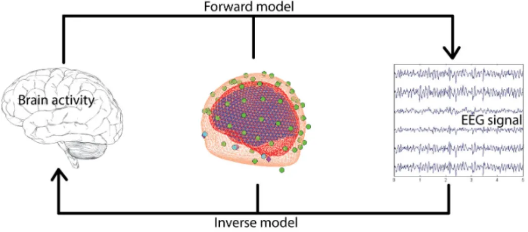 Figure 2.6: Schematic representation of forward and inverse problems.