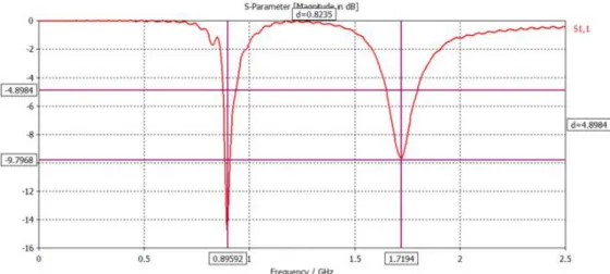 Fig. 2.2 The return losses of the dual-band mobile phone as considered.