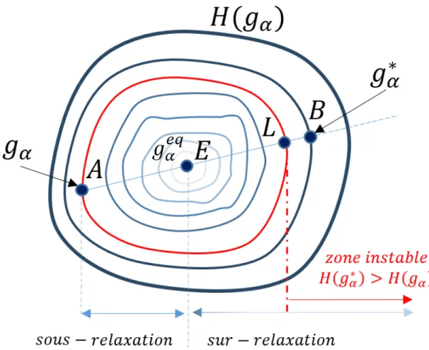 Figure 3.7 – Représentation du processus de collision BGK en un point et à un instant donné et isovaleurs de la fonction H associée