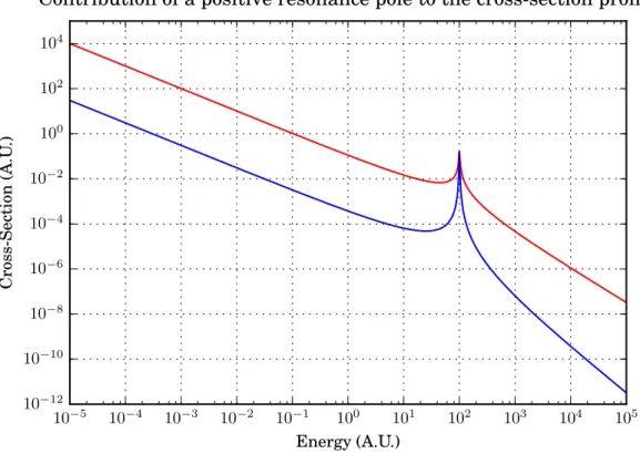 Figure 3.3: Qualitative contribution of a positive resonance pole to a cross-section profile