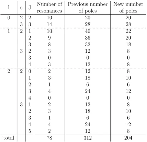 Table 1.3: Number of resonances and poles for Aluminium 27