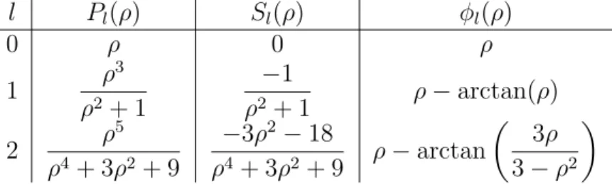 Table 1.1: Expressions of the penetration, level-shift and phase-shift factors for the first values of l