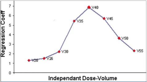Figure 4 : L’étude statistique par régression multiple non linéaire confirme que  V40 Gy  est le plus responsable des troubles hépatiques conformément au modèle de Lymann