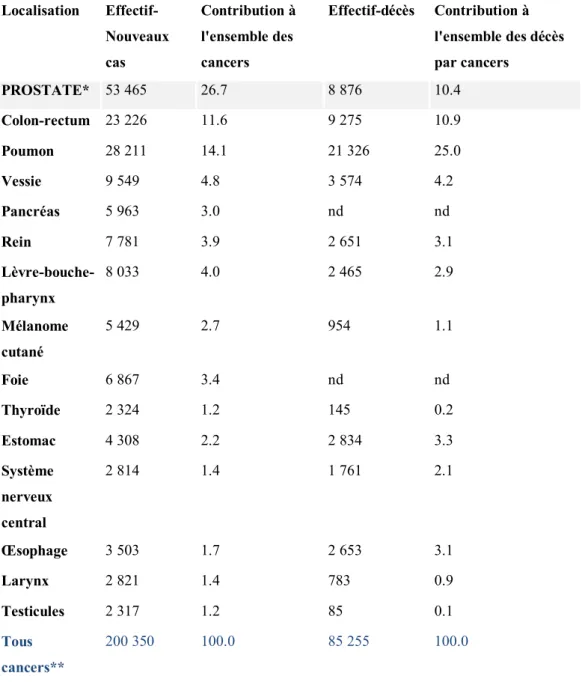 Tableau II: Incidence et mortalité estimées des principaux cancers en France  métropolitaine chez l'homme en 2012