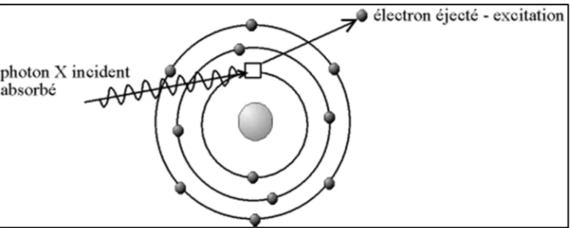 Figure 11: L'effet photoélectrique, le photon incident est absorbé et son énergie permet  l’éjection d’un ou plusieurs électrons