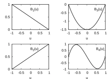 Figure 2: Illustration of the first four modified Legendre polynomials