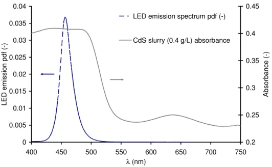 Fig. 3. LED emission probability density function (left ordinate axis) and CdS slurry  absorbance (right ordinate axis) spectra 