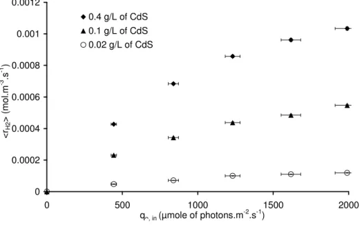 Fig. 6a. Mean production rate of hydrogen versus q ∩, in  for different CdS concentrations  given as parameter 