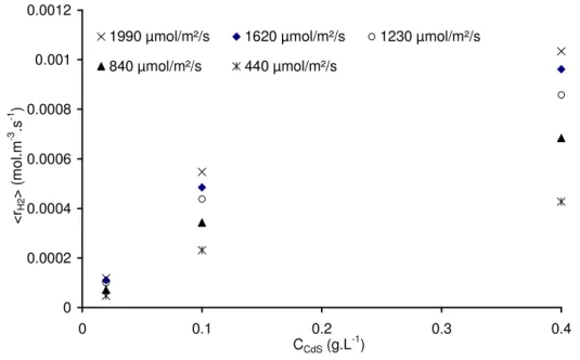 Fig. 6b. Mean production rate of hydrogen versus CdS concentrations for different PFD given  as parameter 