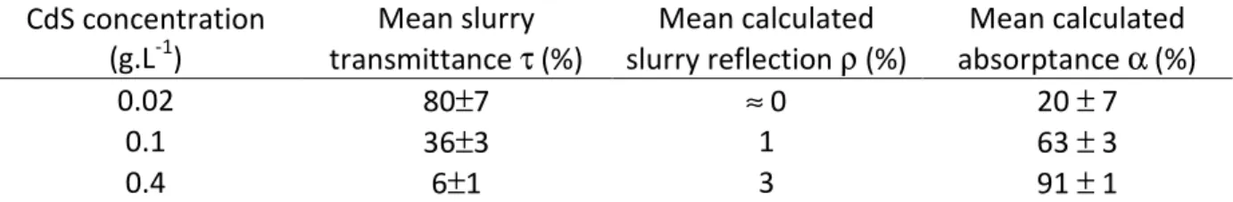 Table 1: Mean measured transmittance during H 2  photo-production experiments and  subsequent estimation of absorptance (see text for calculations of α and ρ) 