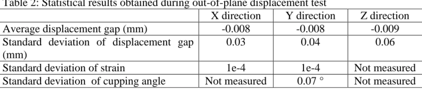 Table 2: Statistical results obtained during out-of-plane displacement test 