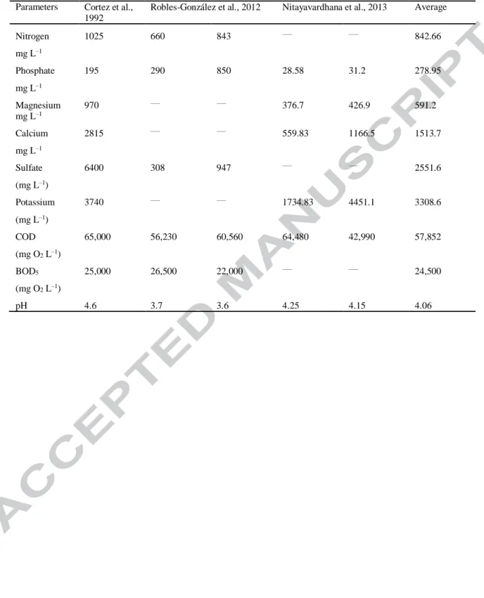 Table 1. Average physico-chemical composition of sugarcane vinasse generated from bioethanol  producing chain 
