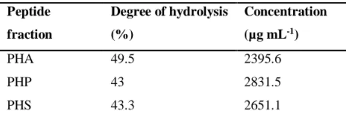 Table 3. Characterization of Arthrospira maxima OF15 protein hydrolysates 