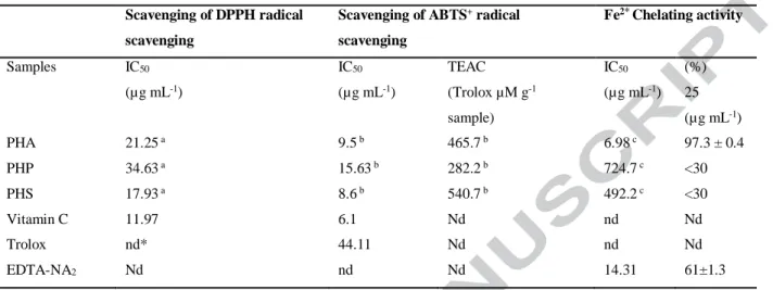 Table 5. Antioxidant and iron-chelating activities of different peptide fractions from Arthrospira maxima  OF15 