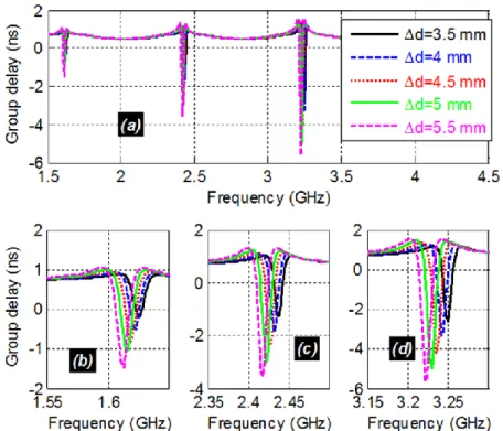 Fig. 3.  Group delay response of the tee-cable network with the influence of Δd. 