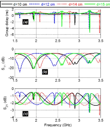 Fig. 5.  Group delay, transmission and reflection coefficients of the tee-cable network with the influence of d