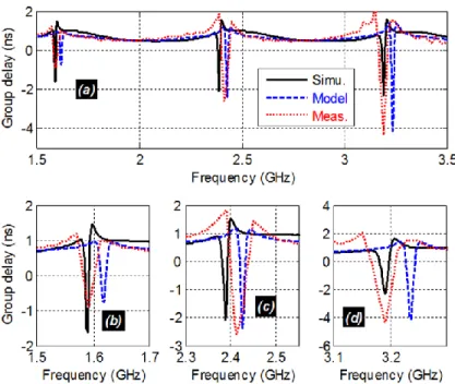 Fig. 7.  Comparison of the modeled, simulated and measured group delay of the tee-cable NGD POC prototypes  shown in Fig