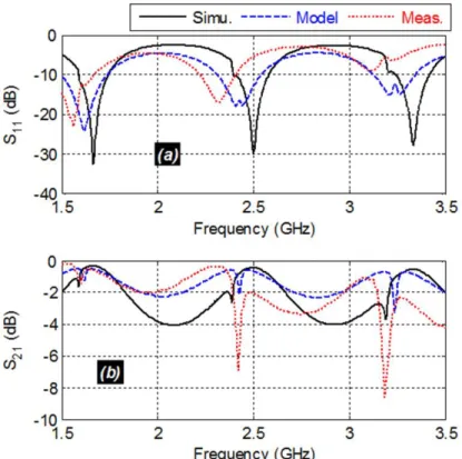 Fig. 8.  Comparison of the modeled, simulated and measured reflection and transmission coefficients of the tee- tee-cable NGD POC prototype shown in Fig