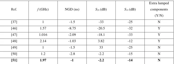 Table 2: Comparison of the NGD structure specifications and the available ones in the state-of-the-art