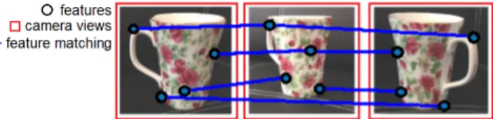 Figure 1: The feature matching problem: visual features (circles) have to be matched (lines) across different viewpoints from the same scene/object (squares).