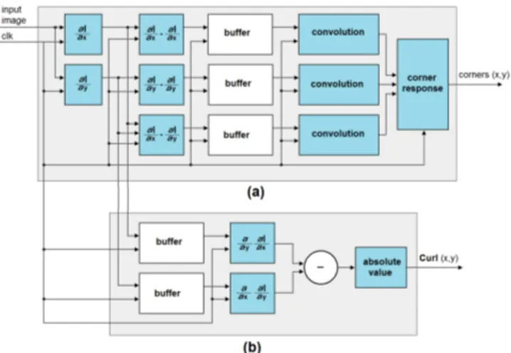 Fig. 9a gives an overview of the feature extractor unit. First, the architecture computes the vertical/horizontal gradients, ∂I ∂x 1 ,