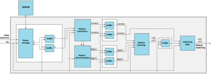 Figure 8: FPGA architecture for dense/robust feature matching