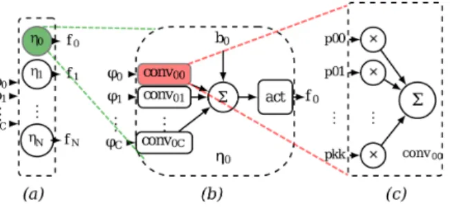 Figure 1: The 3 levels of DHM use on CNN entities: (a) in the convolution layers, (b) in the neurons, (c) in the convolution engines.