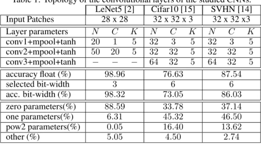 Table 1: Topology of the convolutional layers of the studied CNNs.