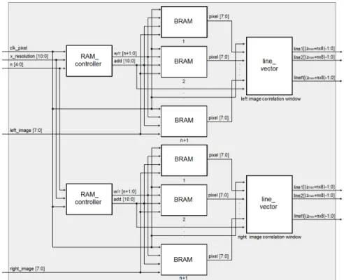 Fig. 3: FPGA design for the stereopair buffer module