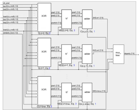 Fig. 4: FPGA design for the disparity module