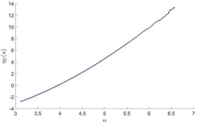 FIGURE P6-2- Graphe de l’application ˜ δ T u min pour u min = 5.01, T = 100 et L = 10 8 .