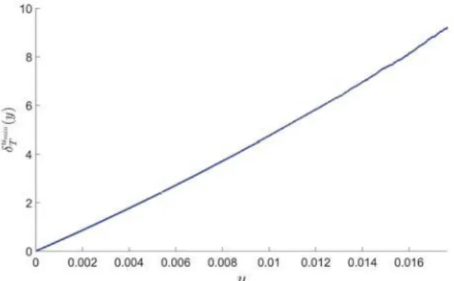 FIGURE P19-1- Graphe de l’application ˜ η T pour T = 30 et L = 10 9 .