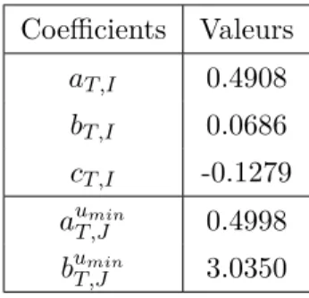FIGURE P1-G7- Evolution, en fonction de la probabilité cible P T c (u), des erreurs relatives ΔP T (1) (u) et ΔP T (2) (u)  as-sociées aux approximations ¯P T (1) (u) (version 1) et ¯P T (2) (u) (version 1) de P Tc (u)