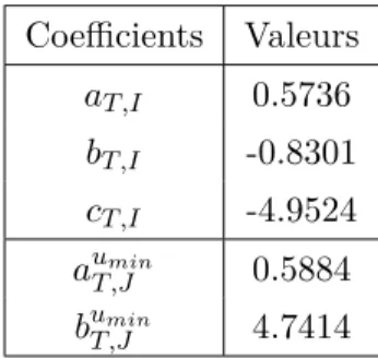 FIGURE P2-G7- Evolution, en fonction de la probabilité cible P T c (u), des erreurs relatives ΔP T (1) (u) et ΔP T (2) (u)  as-sociées aux approximations ¯P T (1) (u) (version 1) et ¯P T (2) (u) (version 1) de P Tc (u)