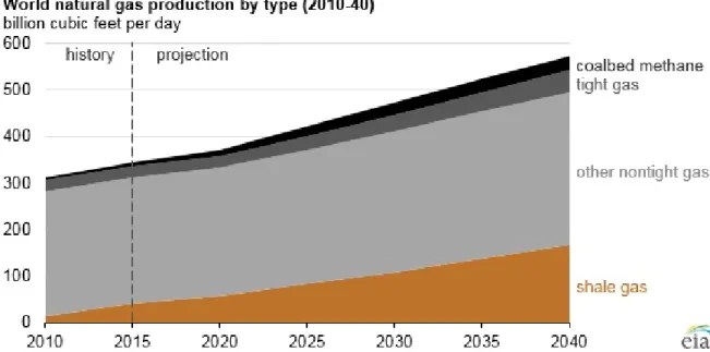 Figure 1.1: Pr´ ediction de la production de gaz naturel dans le monde ` a l’horizon 2040 2