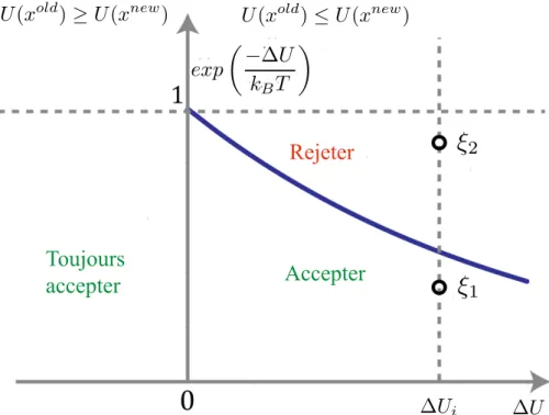 Figure 2.5: Figure illustrant les crit` eres d’acceptance et de rejet des mouvements Monte Carlo