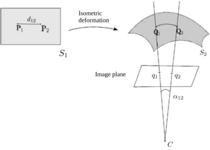 Figure 2.2: A surface S 1 transforms to surface S 2 due to an isometric deformation. The points (P 1 , P 2 ) on S 1 transform to (Q 1 , Q 2 ) on S 2 