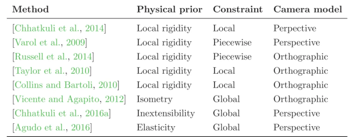 Table 2.2: Summary of physics-based NRSfM methods