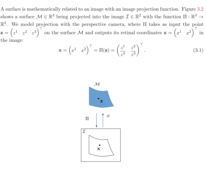 Figure 3.2: An image embedding φ that relates the 3D surface M with its image I .