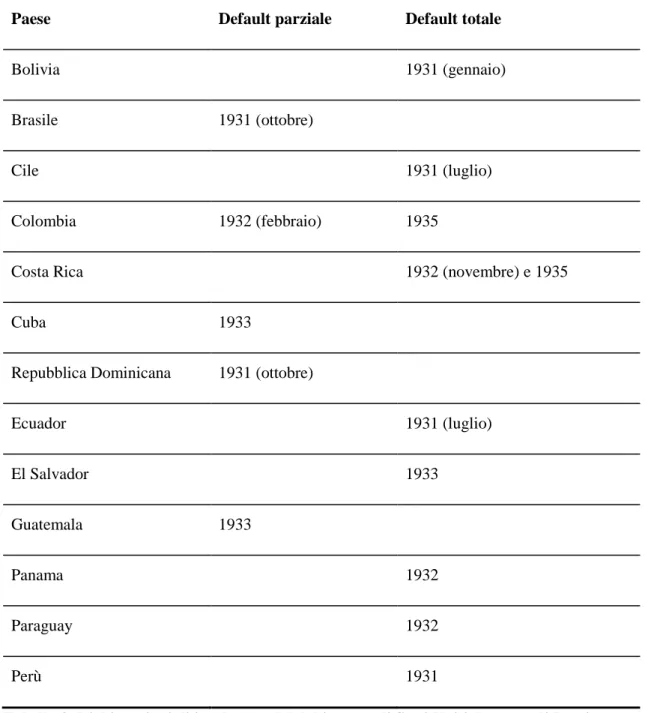 Tabella 9. Dichiarazioni di insolvenza del debito con gli Stati Uniti da parte di Paesi  latinoamericani 224 