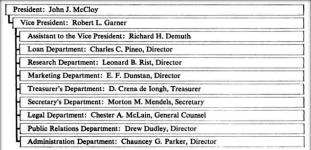 Figura 1. Organigramma della Banca Mondiale nel 1947 118