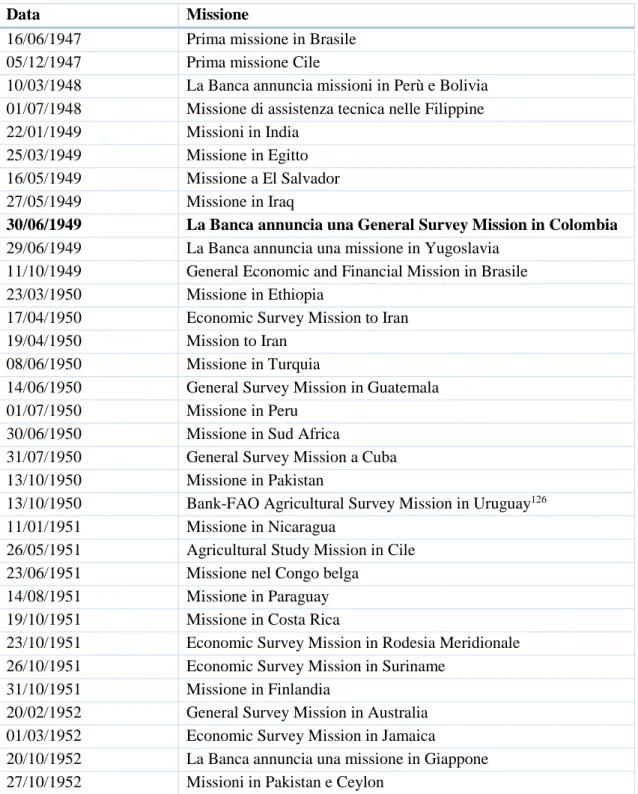 Tabella 2. Missioni della Banca Mondiale nei primi anni di attività (1947-1952). 127 .