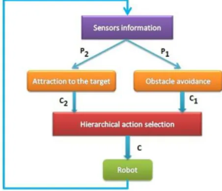 Figure 1: The used perceptions for mobile robot navigation.