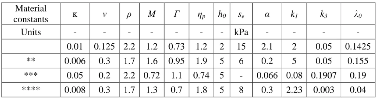 Table 1. Essential BSM parameters calibrated from past and present works  Material  constants  ĸ  ν  ρ  M  Γ  η p h 0 s e    α  k 1 k 3 λ 0 Units  -  -  -  -  -  -  -  kPa  -  -  -  -  0.01  0.125  2.2  1.2  0.73  1.2  2  15  2.1  2  0.05  0.1425  **  0.00